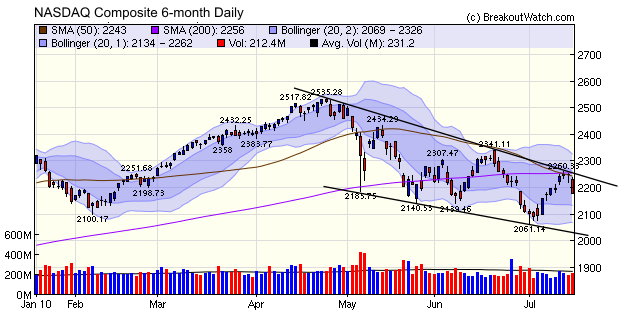 NASDAQ Daily