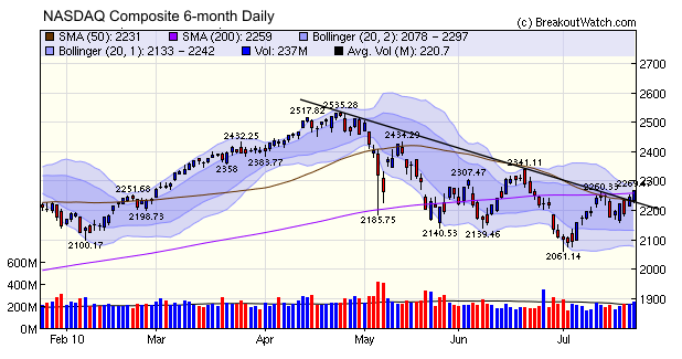 NASDAQ Composite