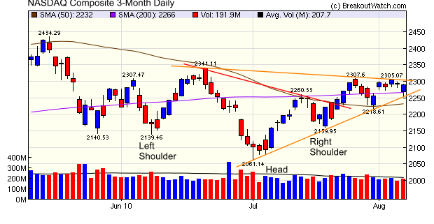 NASDAQ Composite