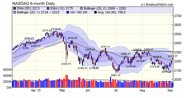 NASDAQ Composite