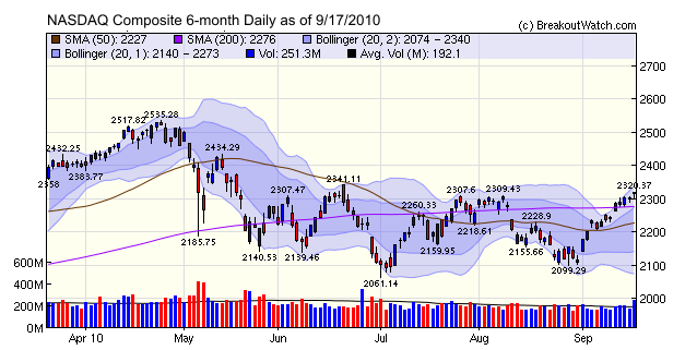 NASDAQ Conmposite