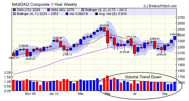 NASDAQ Weekly