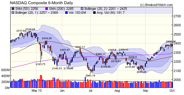 NASDAQ 6 Month