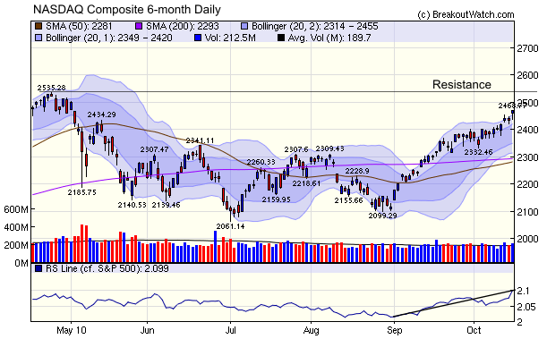 NASDAQ Composite