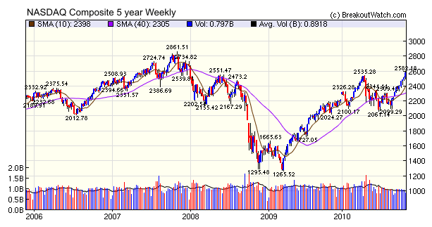 Nasdaq Composite