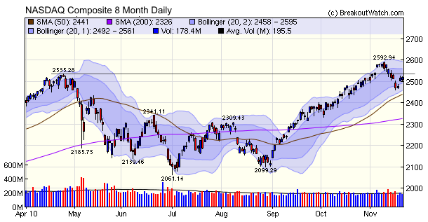 NASDAQ Composite