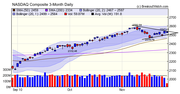 NASDAQ Composite