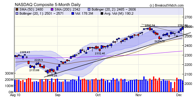 NASDAQ Composite