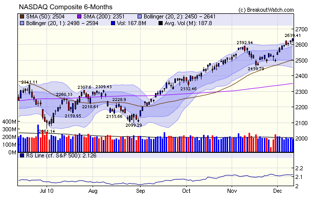 NASDAQ Composite