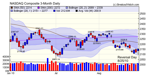 NASDAQ 3-Month Daily