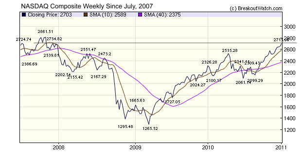 NASDAQ Composite