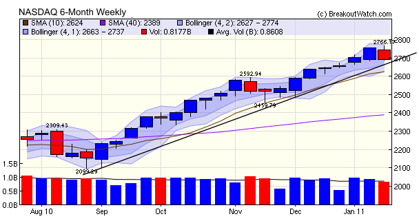 NASDAQ Composite