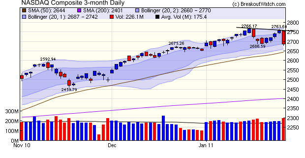 NASDAQ Daily