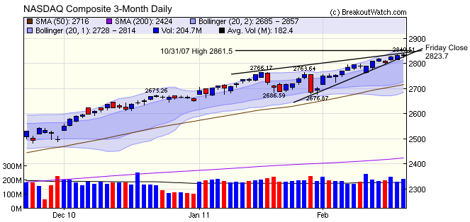 NASDAQ Ascending Triangle