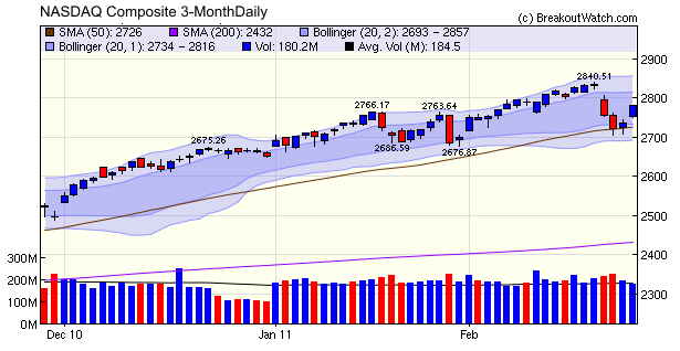 NASDAQ Composite