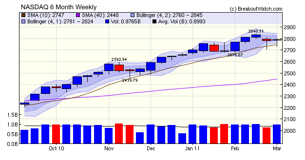 NASDAQ Weekly