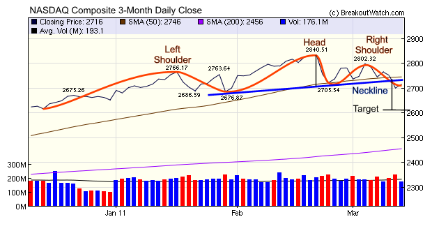 NASDAQ Composite Daily Close