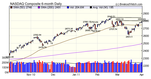 NASDAQ Composite