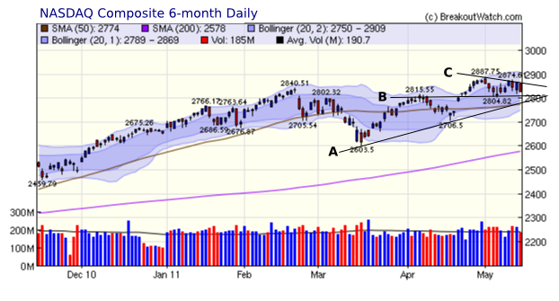 NASDAQ Composite