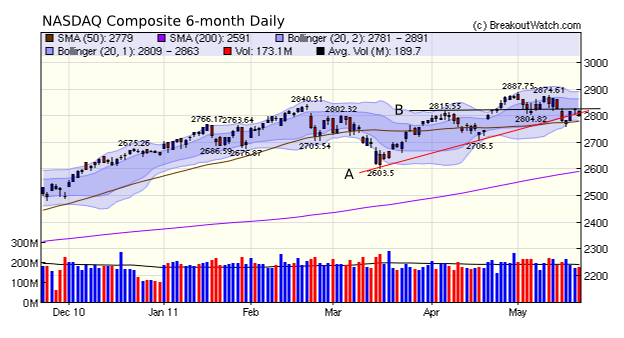 NASDAQ Composite