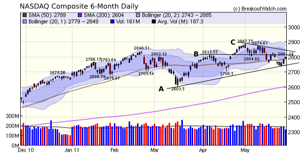 NASDAQ Composite