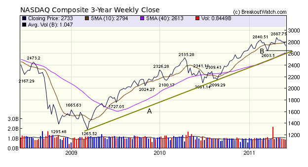 NASDAQ Composite