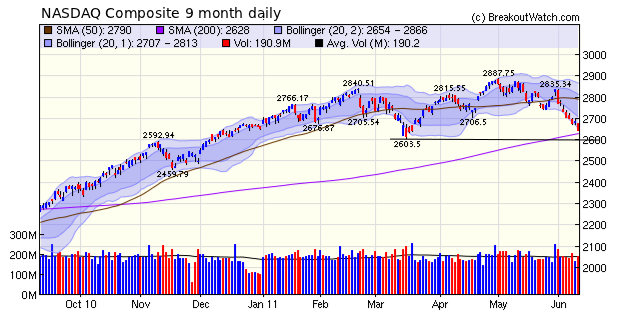 NASDAQ Composite