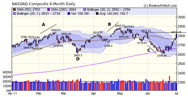 NASDAQ Composite