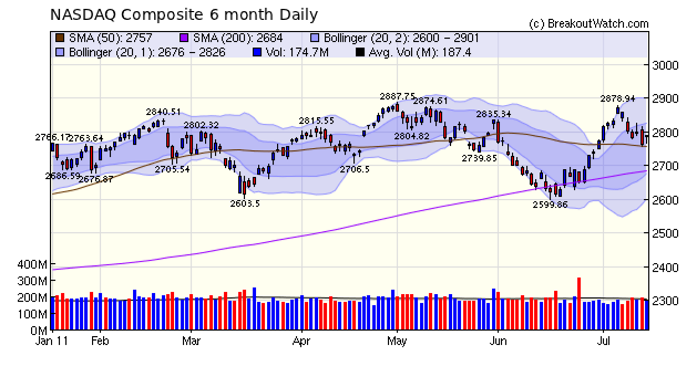 NASDAQ Composite