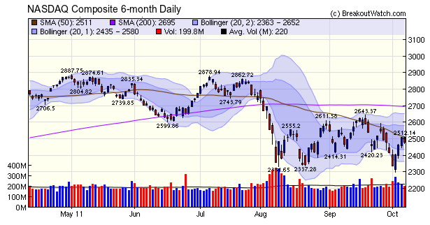 NASDAQ Composite