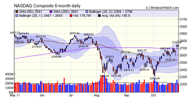 NASDAQ Composite