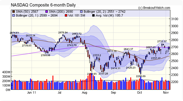 NASDAQ Composite