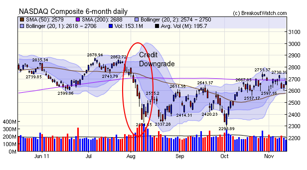 NASDAQ S&P Downgrade