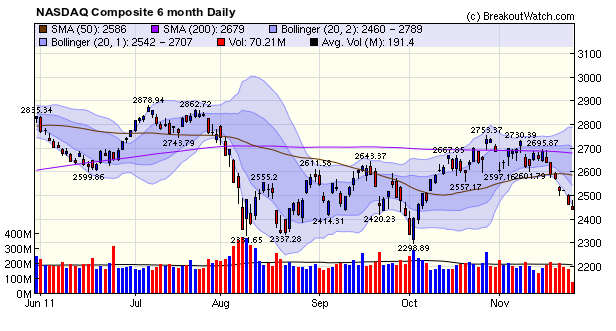 NASDAQ Composite