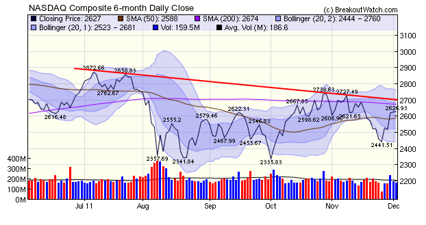 NASDAQ Composite