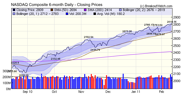 NASDAQ Composite