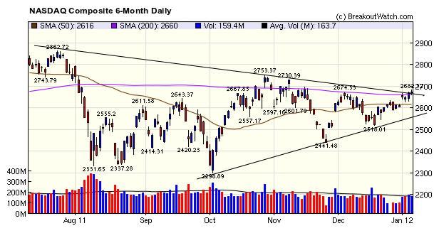 NASDAQ Composite