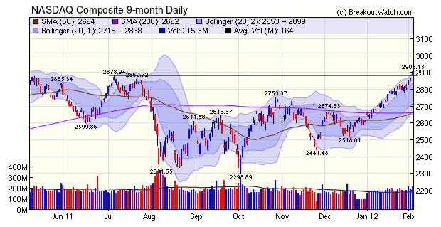 NASDAQ Comp.