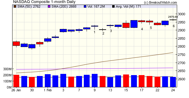 NASDAQ Composite