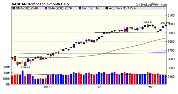 NASDAQ Composite