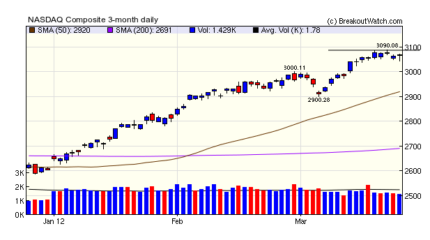 NASDAQ 3 month daily