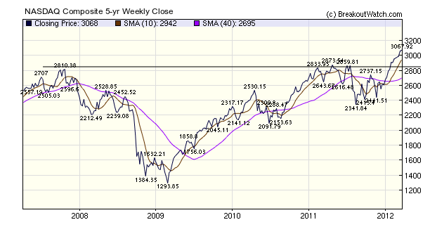 NASDAQ 5yr Weekly