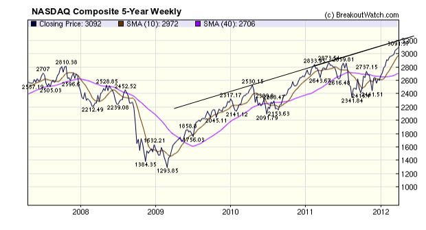 NASDAQ 5-yr weekly