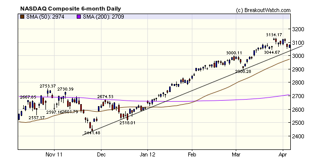 NASDAQ Composite