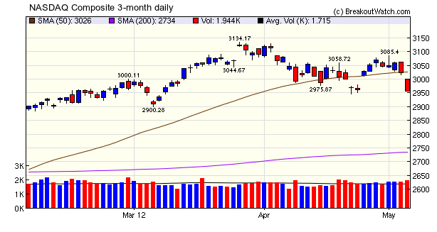 Nasdaq Composite