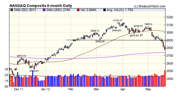 NASDAQ Daily