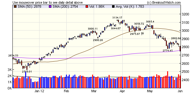 NASDAQ Composite