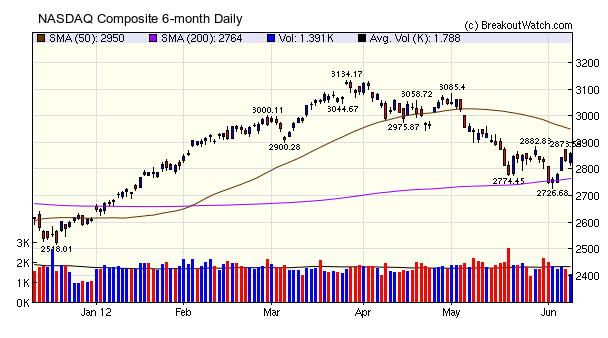 NASDAQ Composite