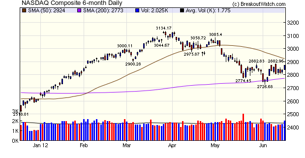 NASDAQ Composite