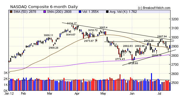 NASDAQ Composite